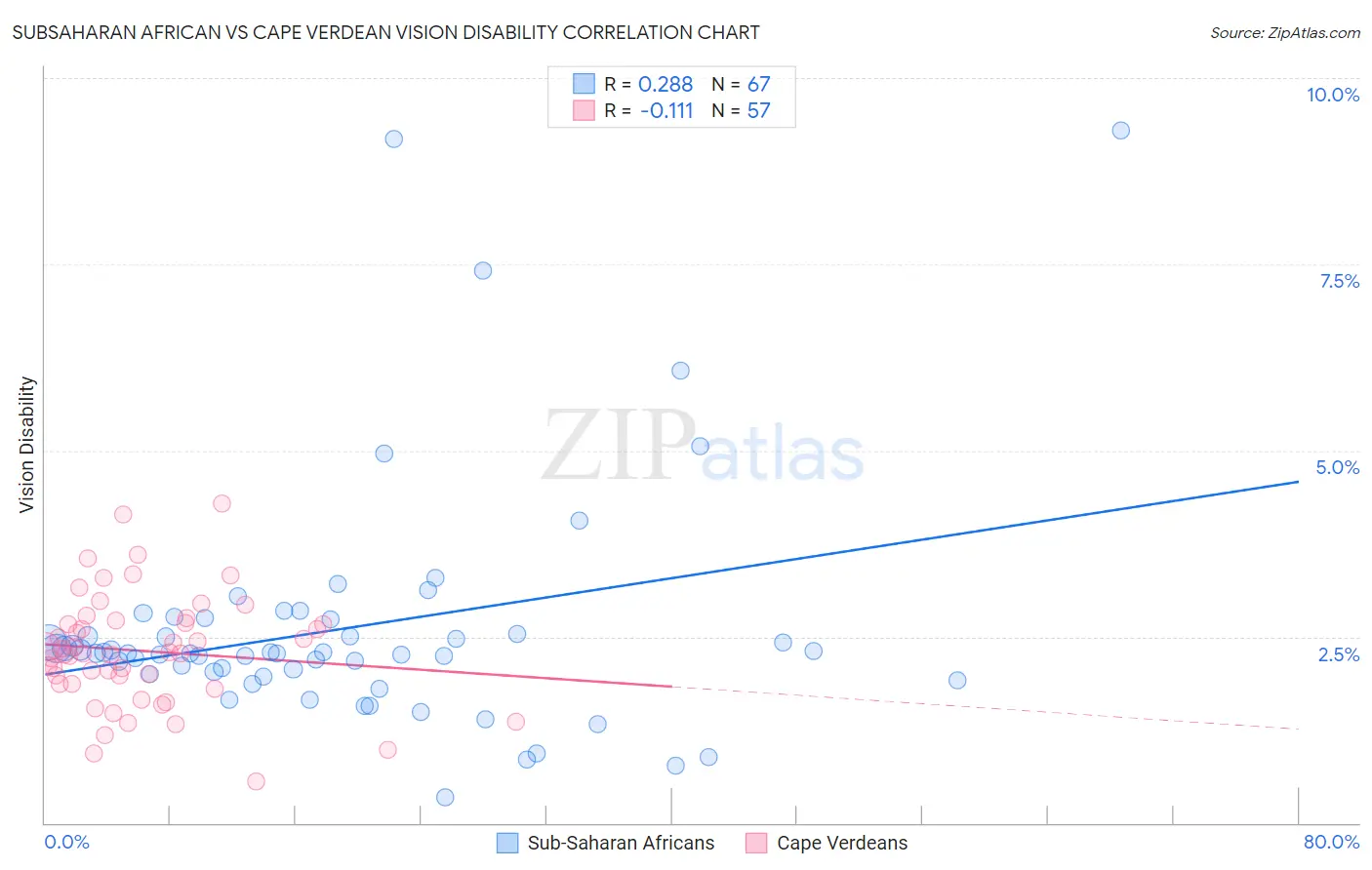 Subsaharan African vs Cape Verdean Vision Disability