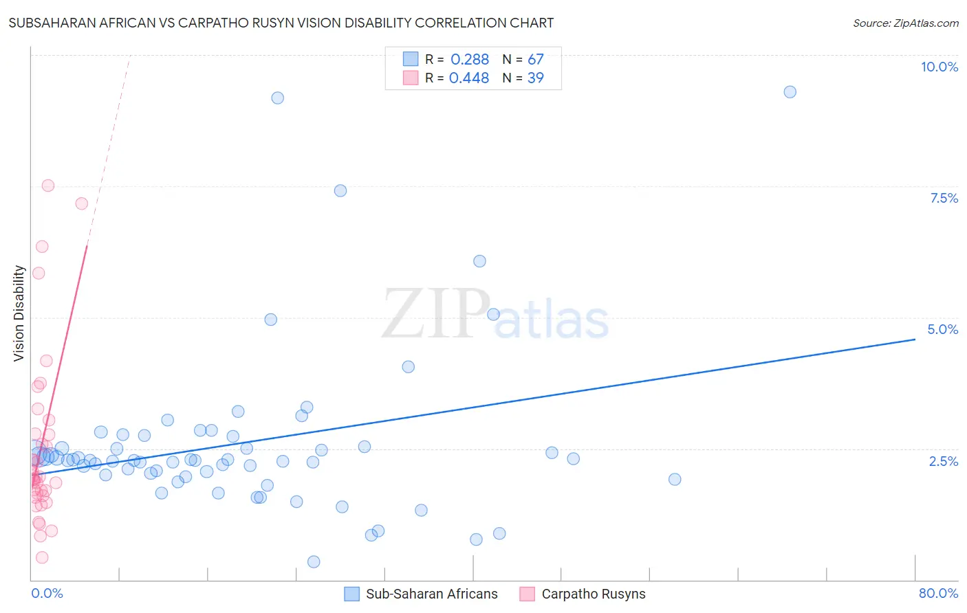 Subsaharan African vs Carpatho Rusyn Vision Disability