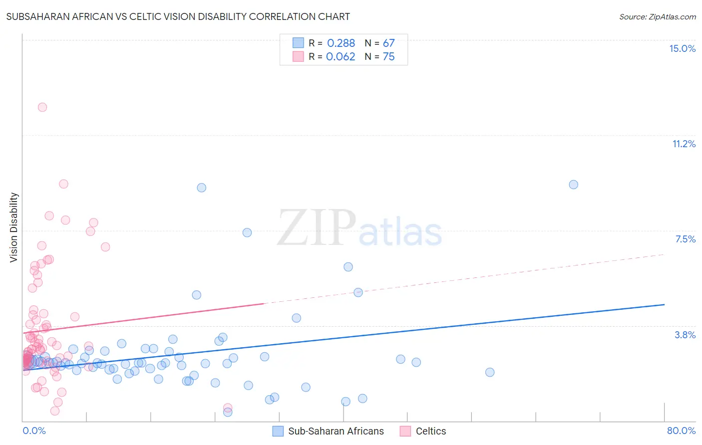 Subsaharan African vs Celtic Vision Disability