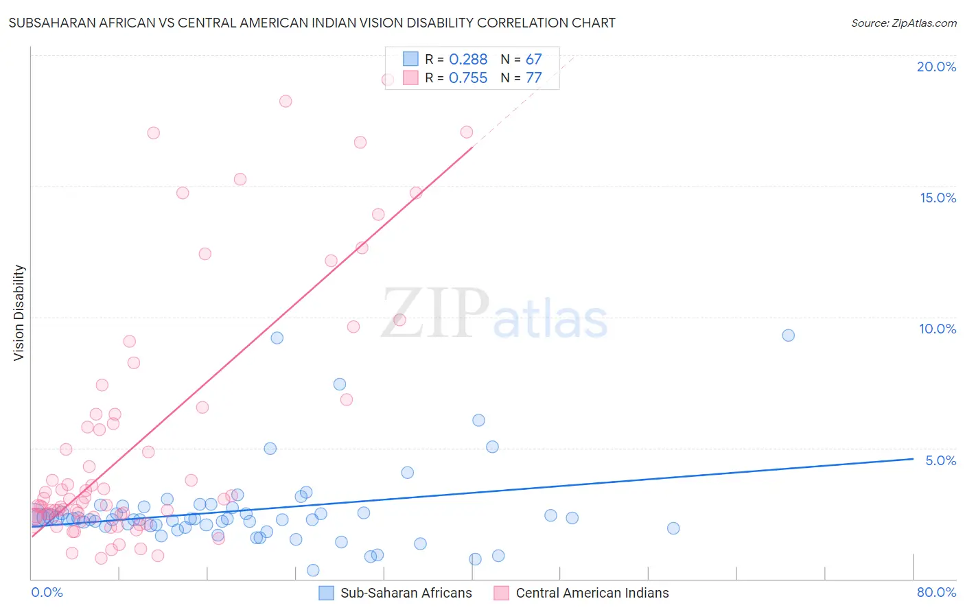 Subsaharan African vs Central American Indian Vision Disability
