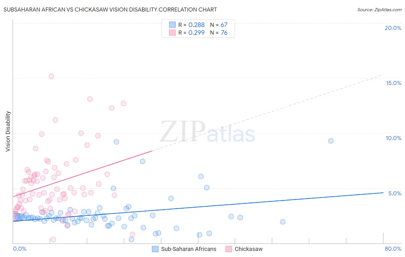 Subsaharan African vs Chickasaw Vision Disability
