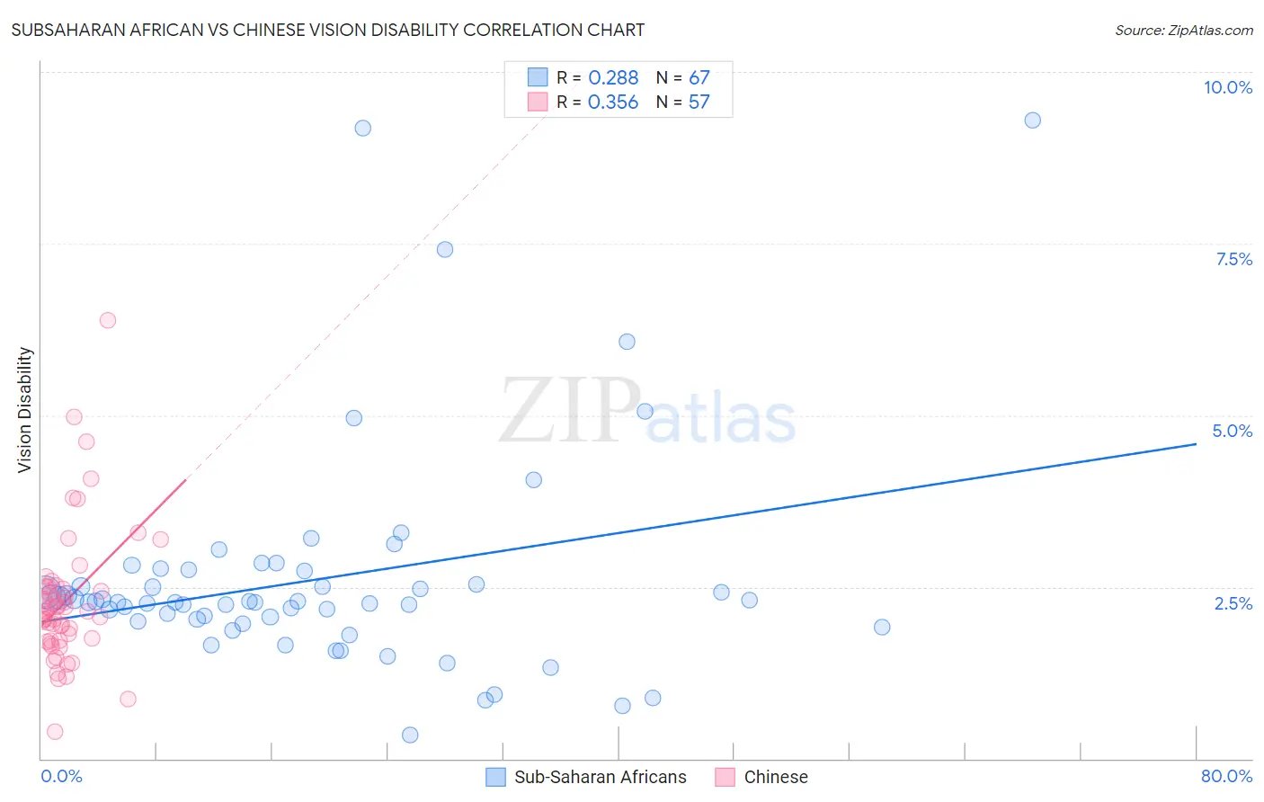 Subsaharan African vs Chinese Vision Disability