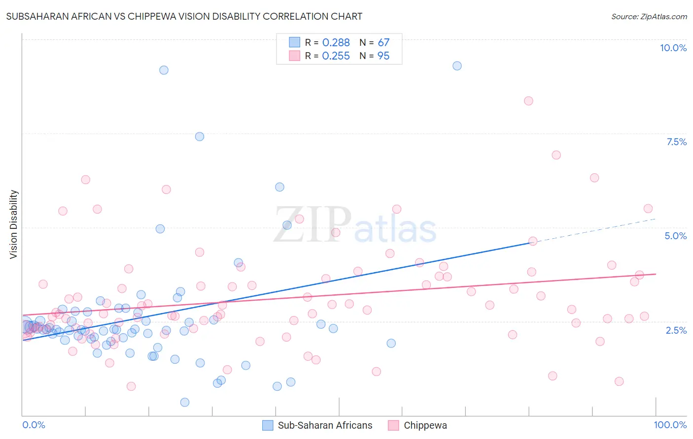 Subsaharan African vs Chippewa Vision Disability