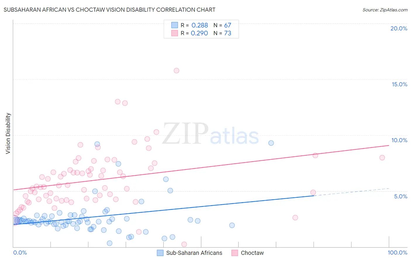 Subsaharan African vs Choctaw Vision Disability
