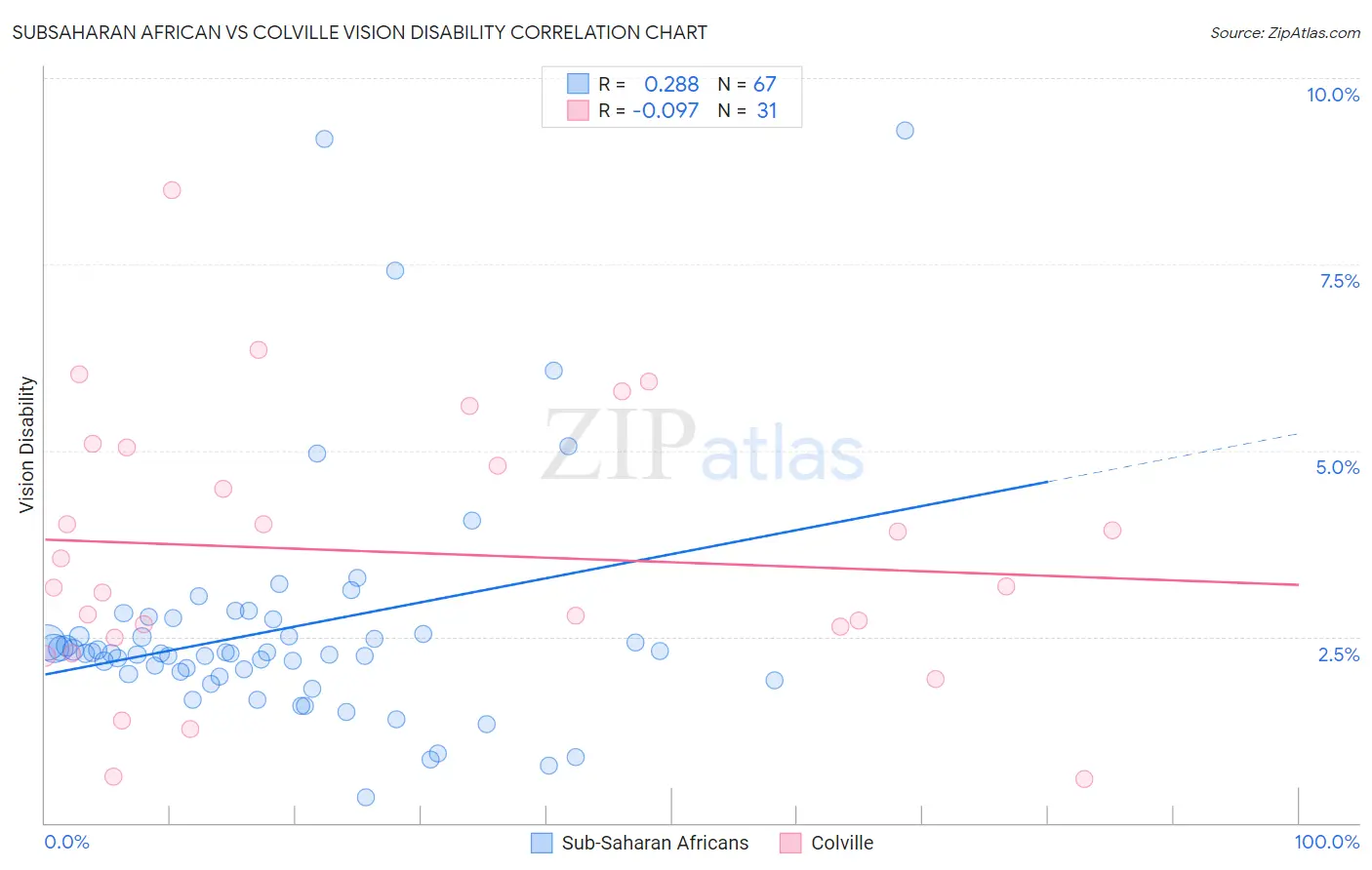 Subsaharan African vs Colville Vision Disability