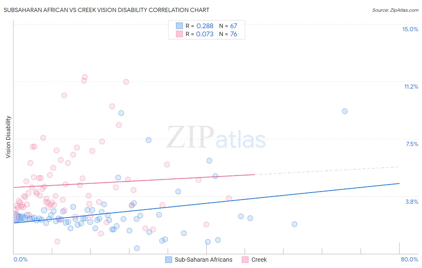 Subsaharan African vs Creek Vision Disability