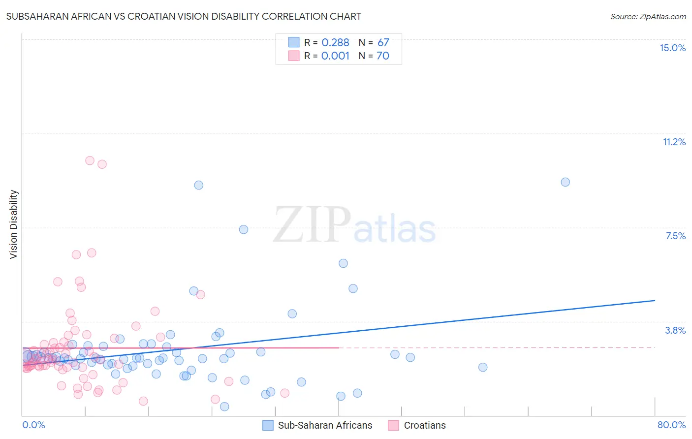 Subsaharan African vs Croatian Vision Disability