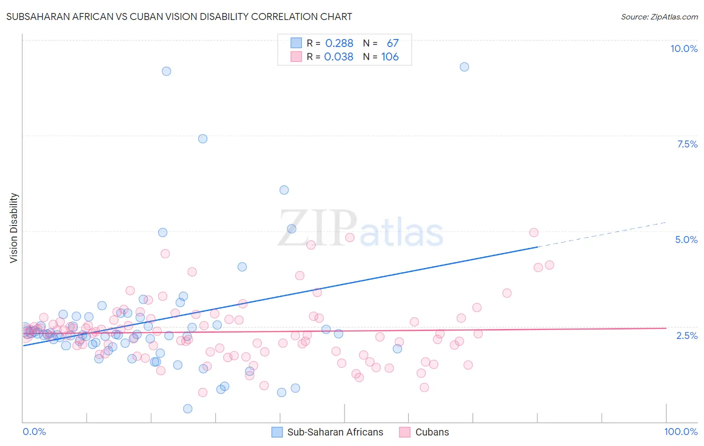 Subsaharan African vs Cuban Vision Disability