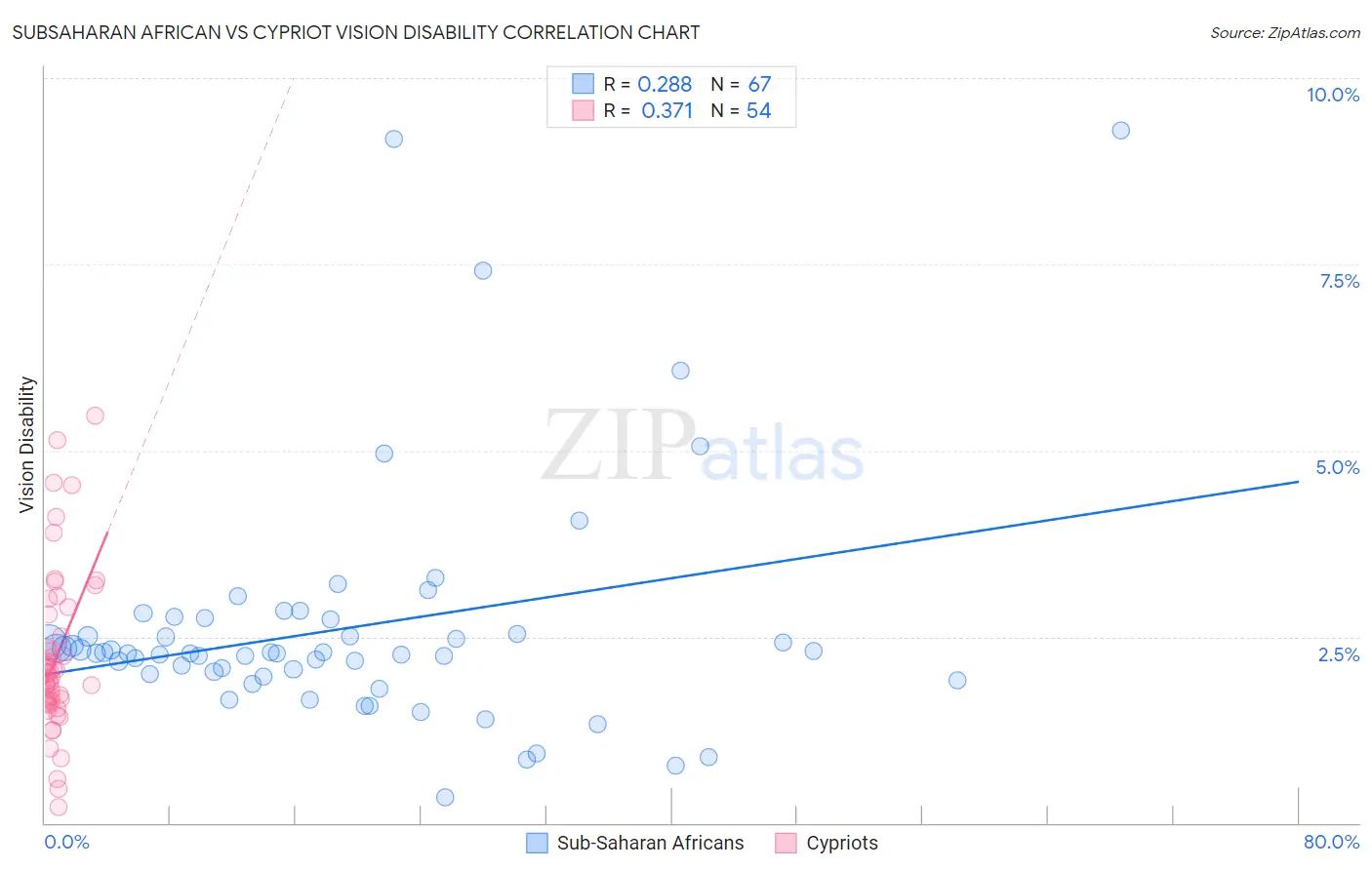 Subsaharan African vs Cypriot Vision Disability