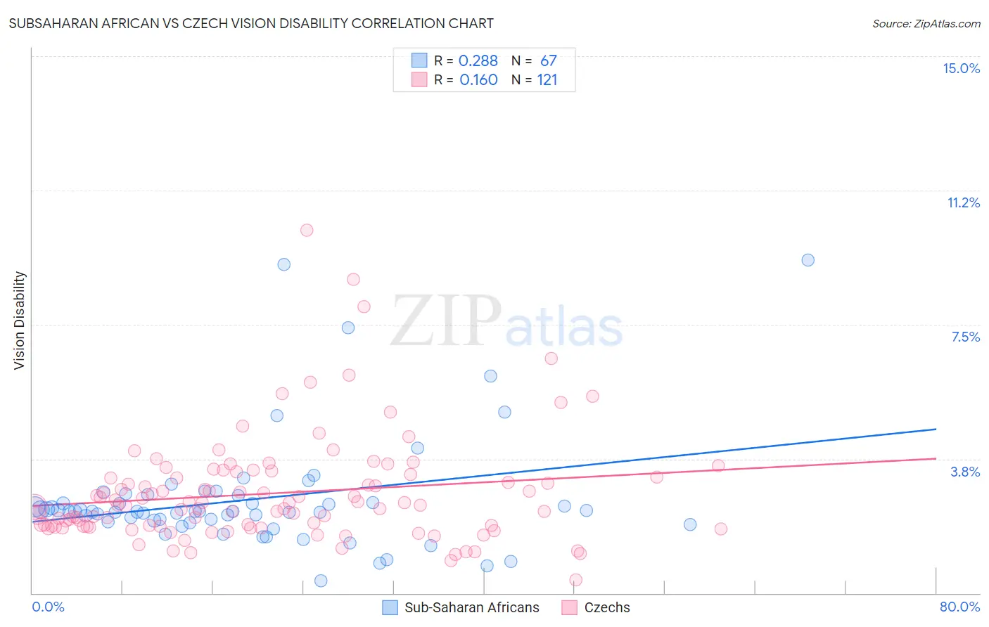 Subsaharan African vs Czech Vision Disability