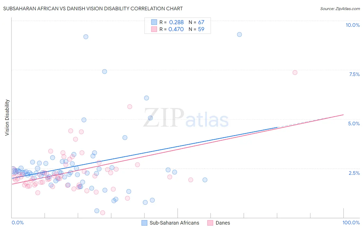 Subsaharan African vs Danish Vision Disability