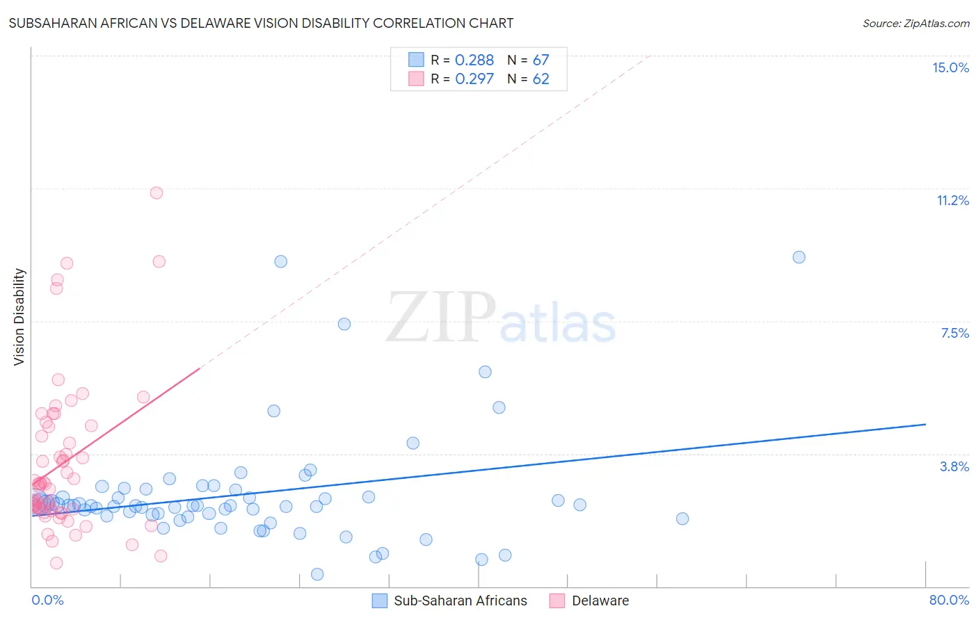 Subsaharan African vs Delaware Vision Disability