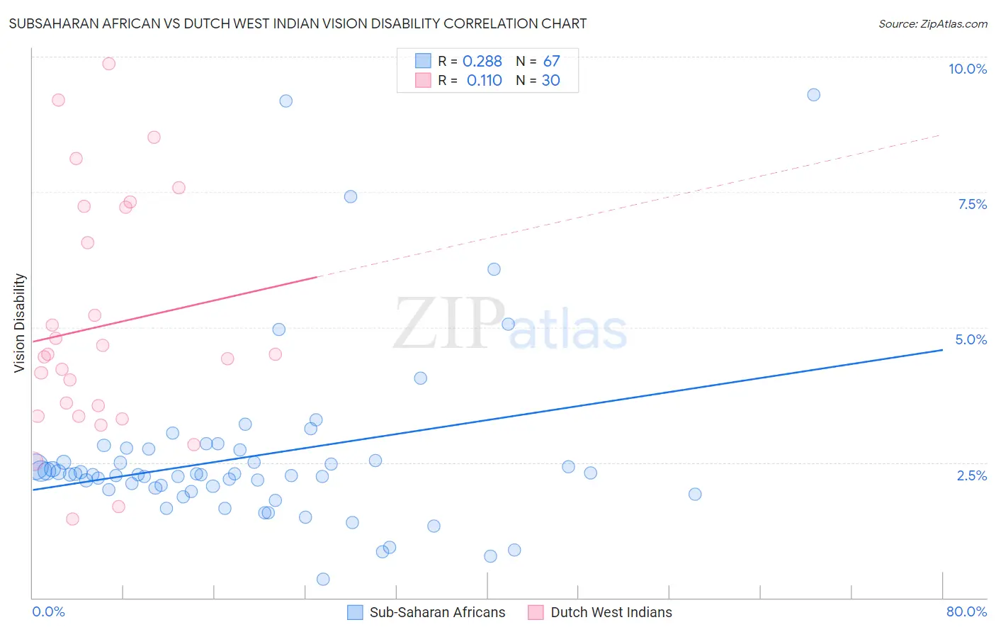 Subsaharan African vs Dutch West Indian Vision Disability