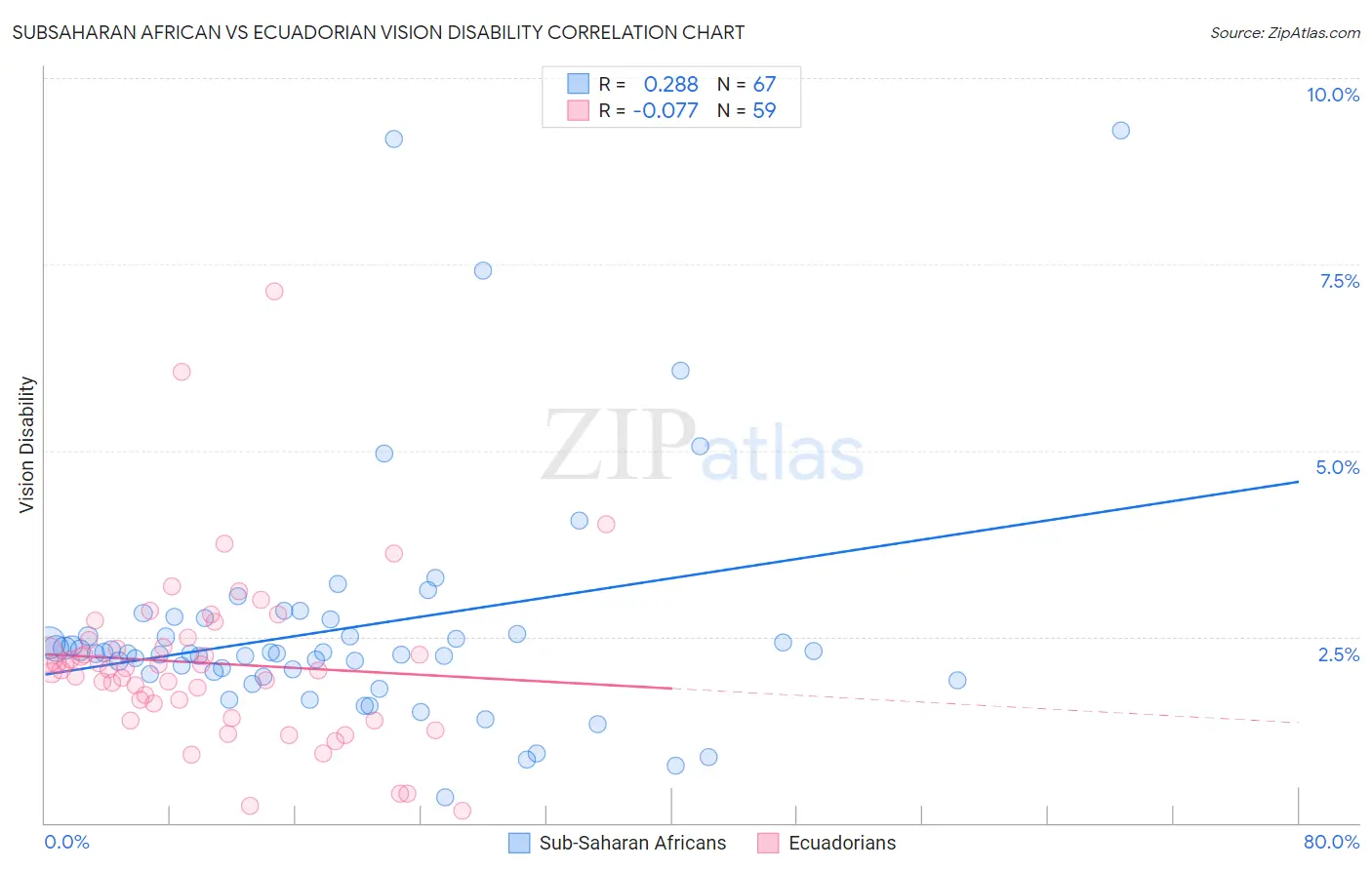 Subsaharan African vs Ecuadorian Vision Disability