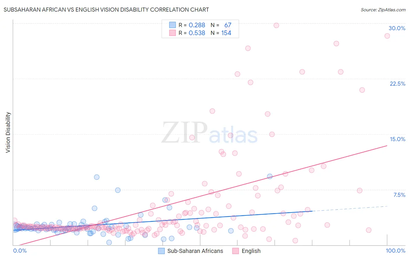 Subsaharan African vs English Vision Disability