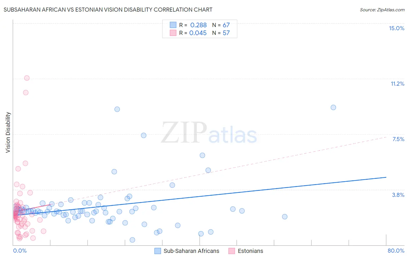 Subsaharan African vs Estonian Vision Disability