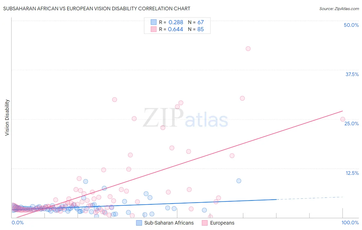 Subsaharan African vs European Vision Disability