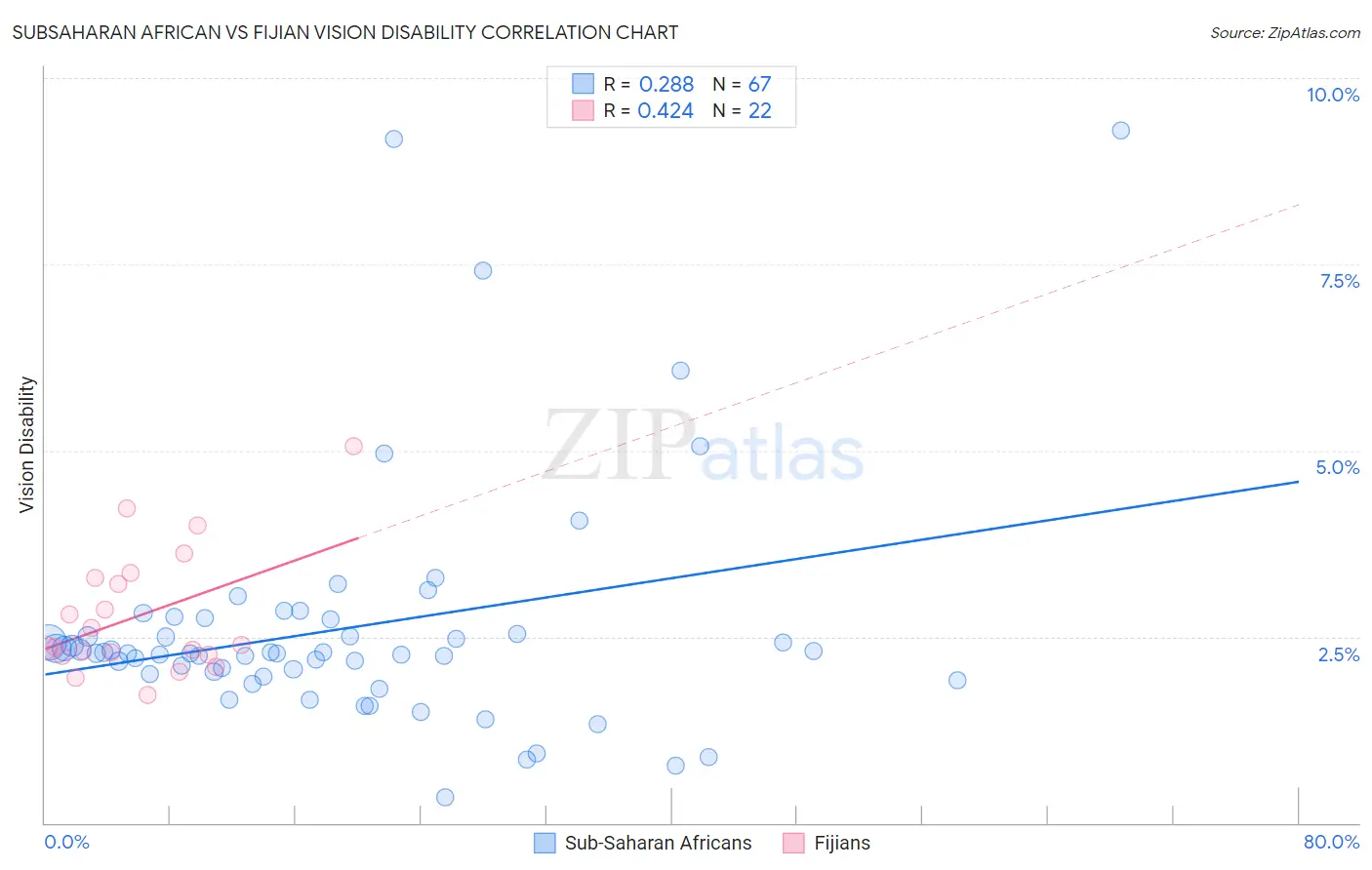 Subsaharan African vs Fijian Vision Disability