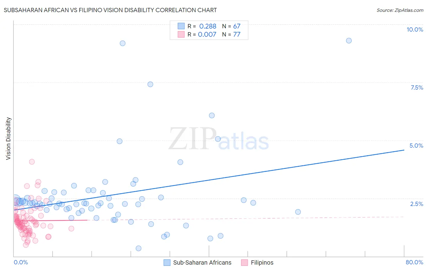 Subsaharan African vs Filipino Vision Disability