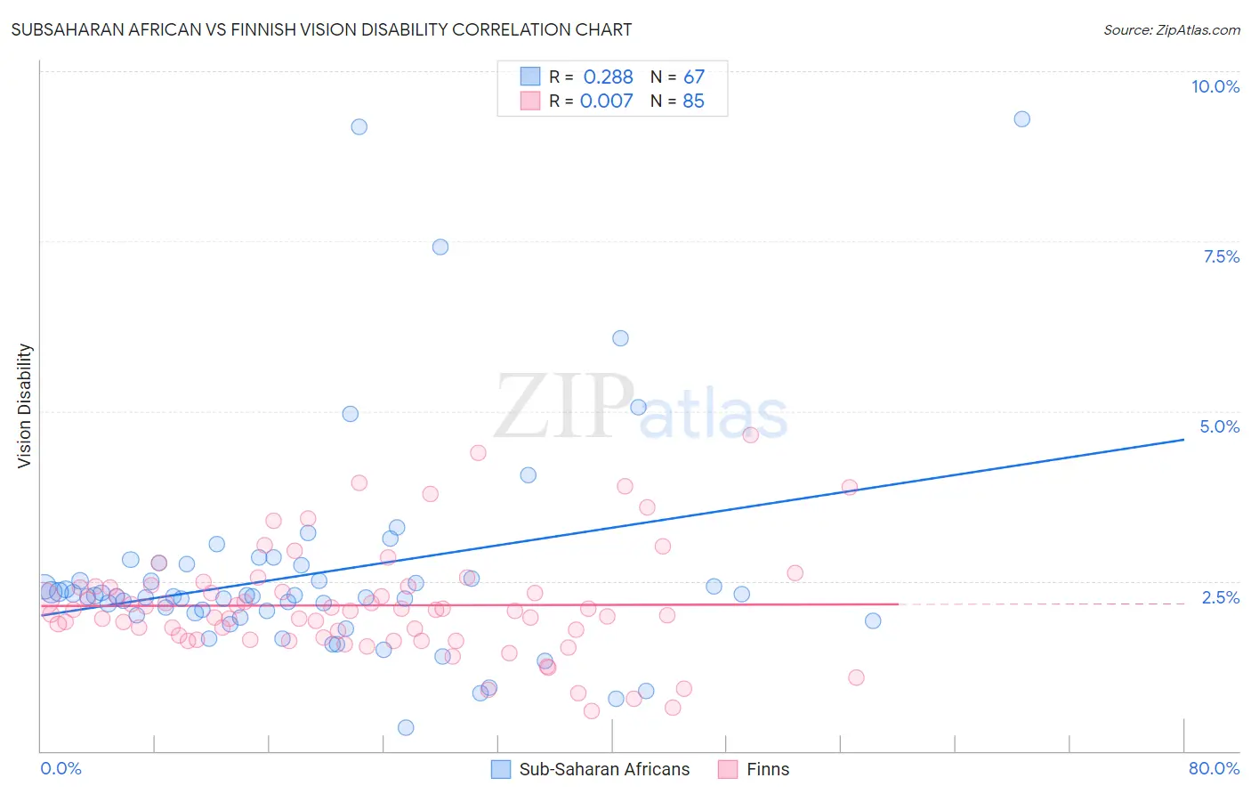 Subsaharan African vs Finnish Vision Disability