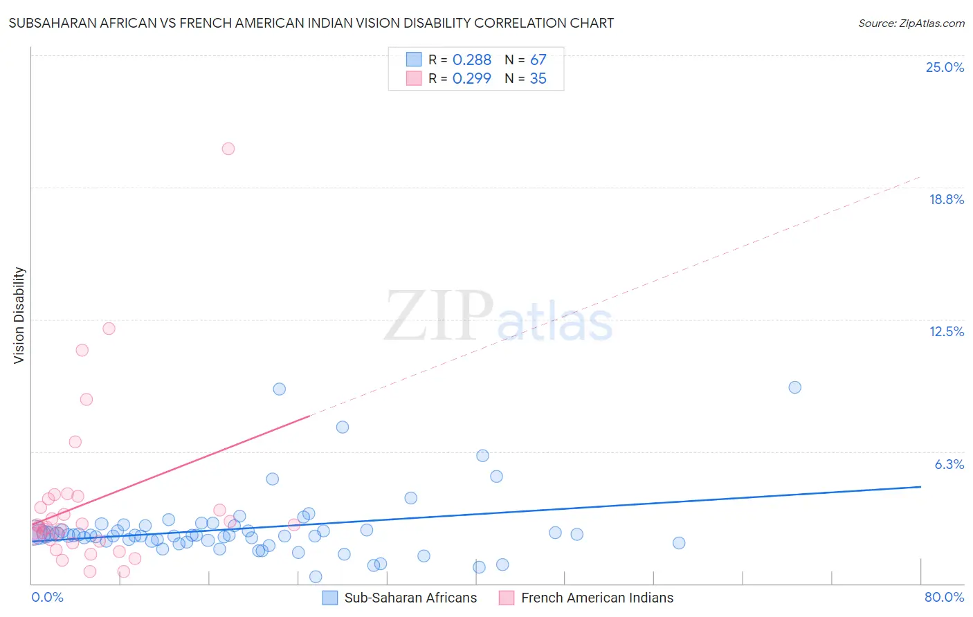 Subsaharan African vs French American Indian Vision Disability