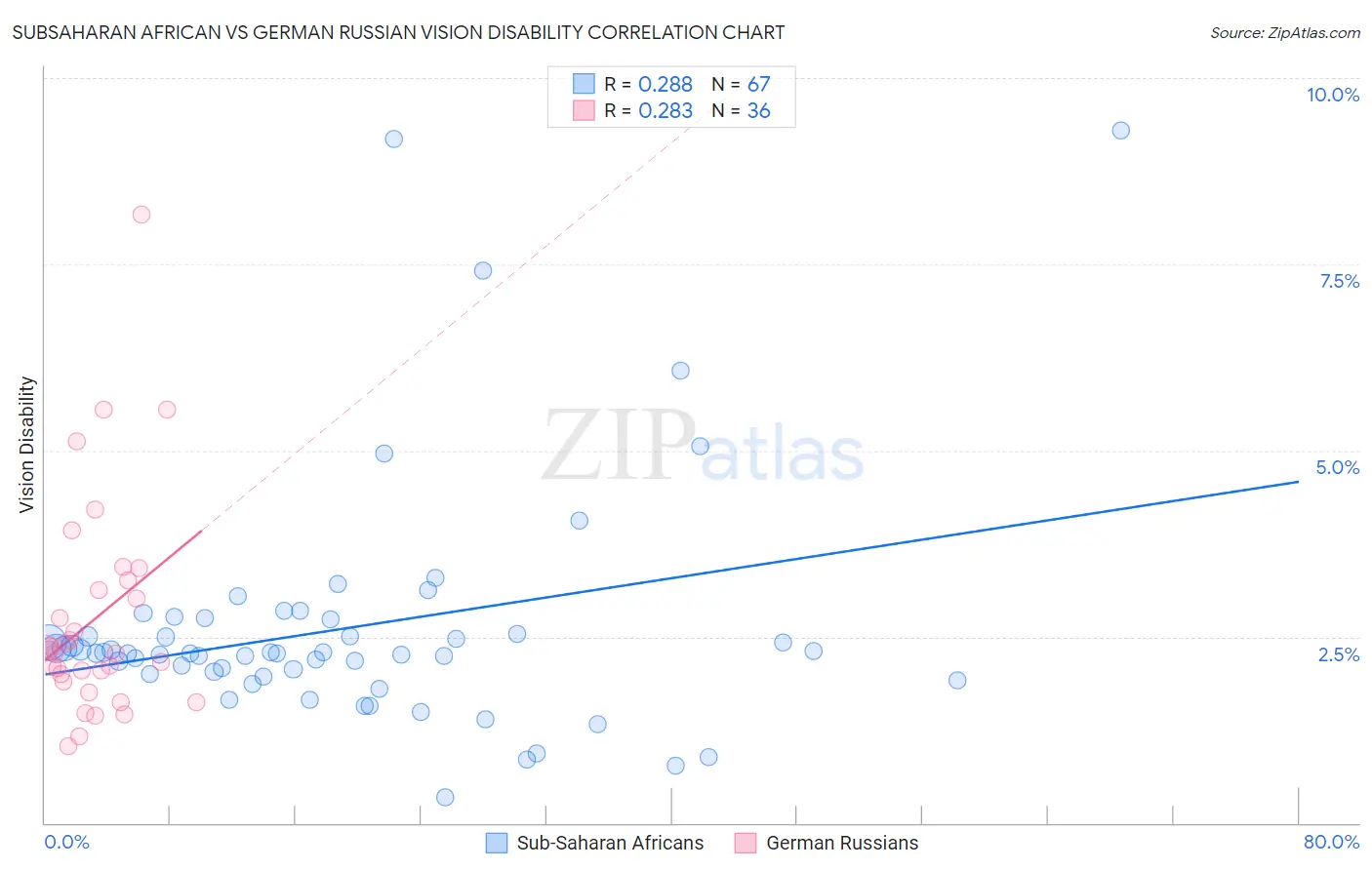 Subsaharan African vs German Russian Vision Disability