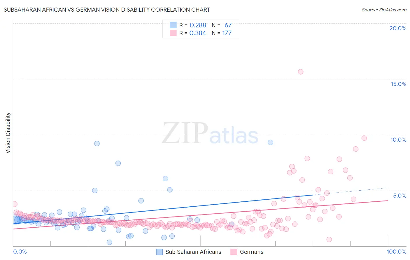 Subsaharan African vs German Vision Disability