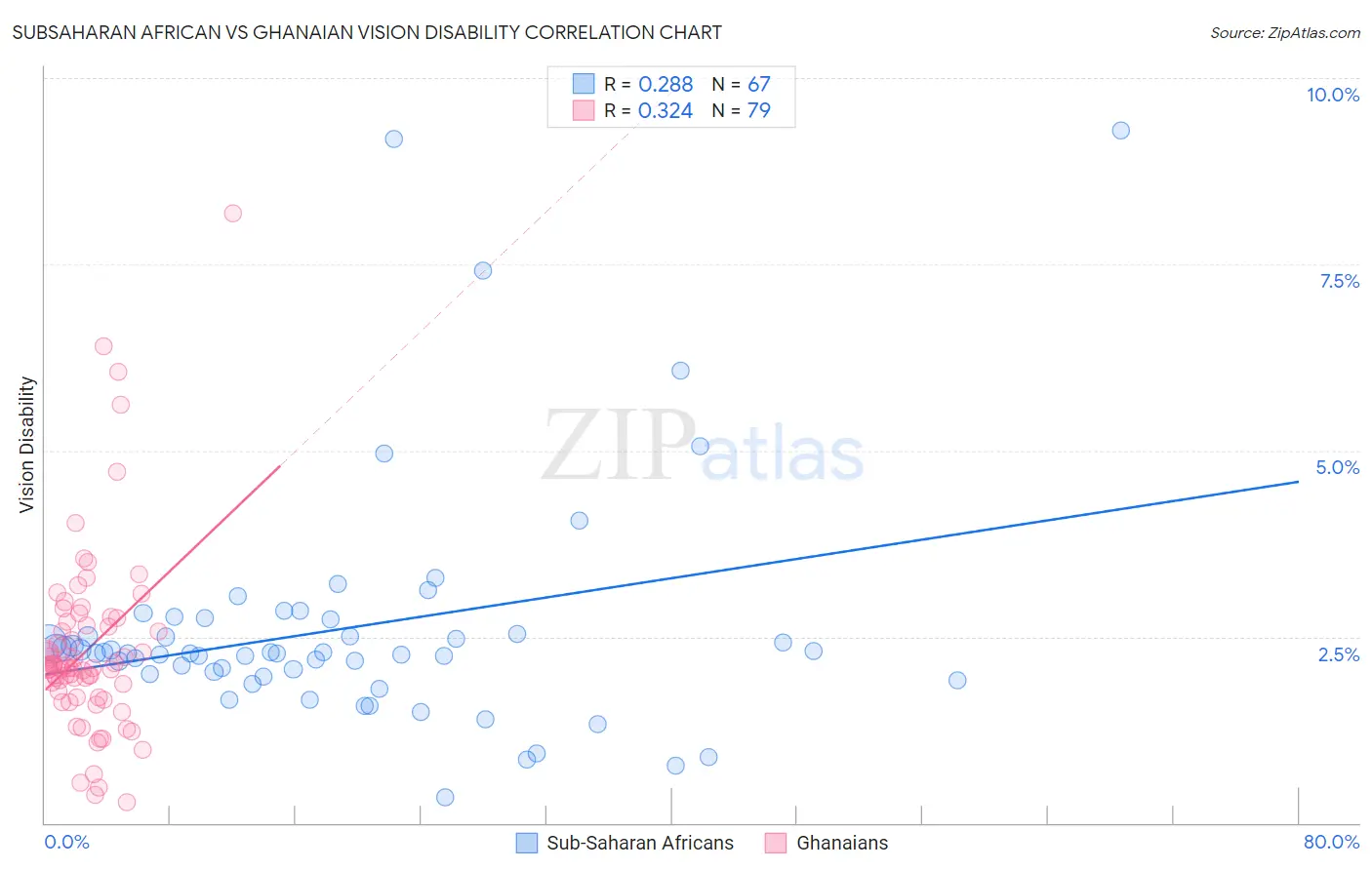 Subsaharan African vs Ghanaian Vision Disability