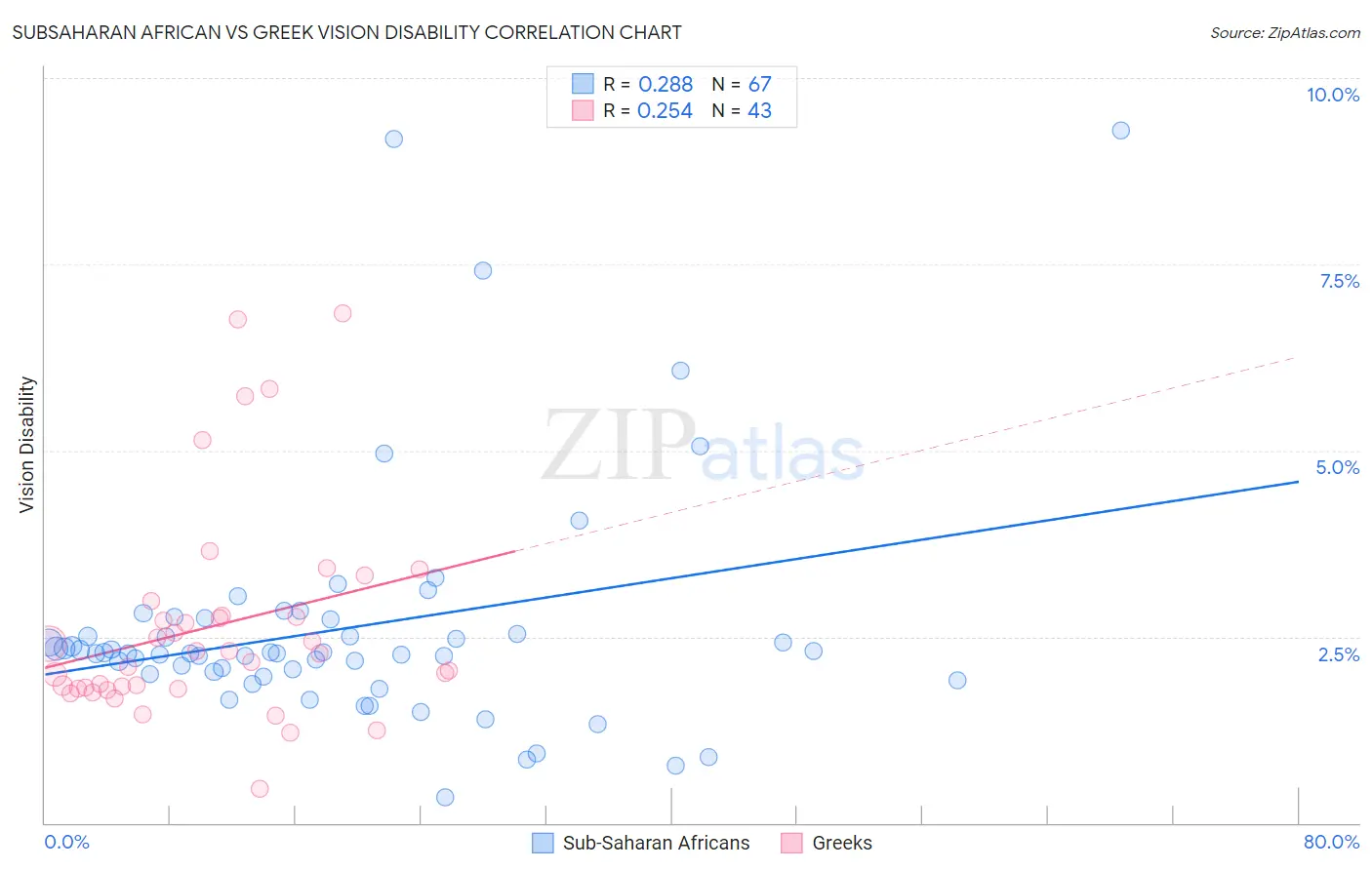Subsaharan African vs Greek Vision Disability