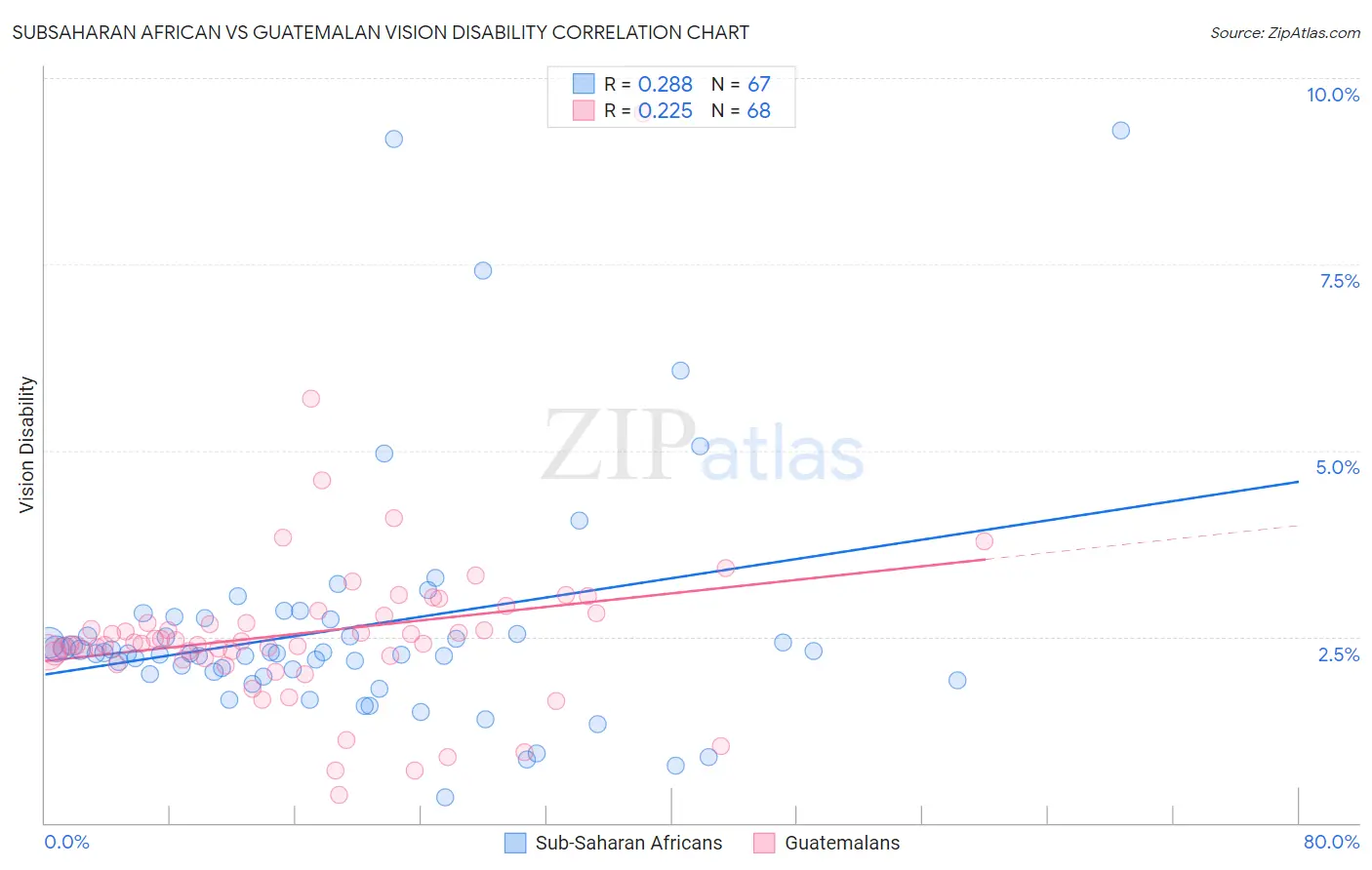Subsaharan African vs Guatemalan Vision Disability