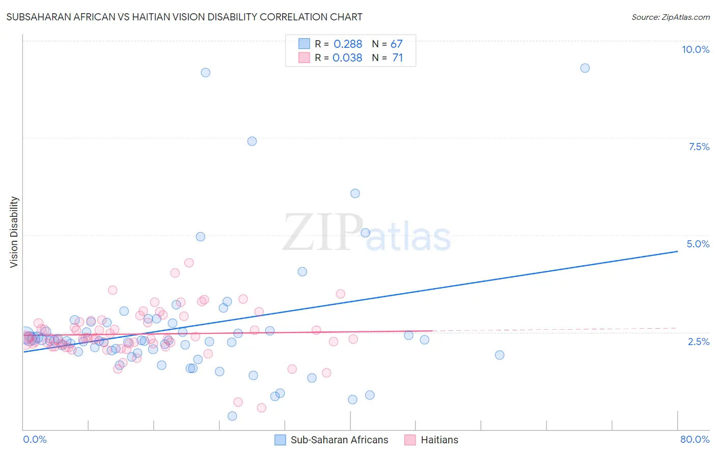 Subsaharan African vs Haitian Vision Disability