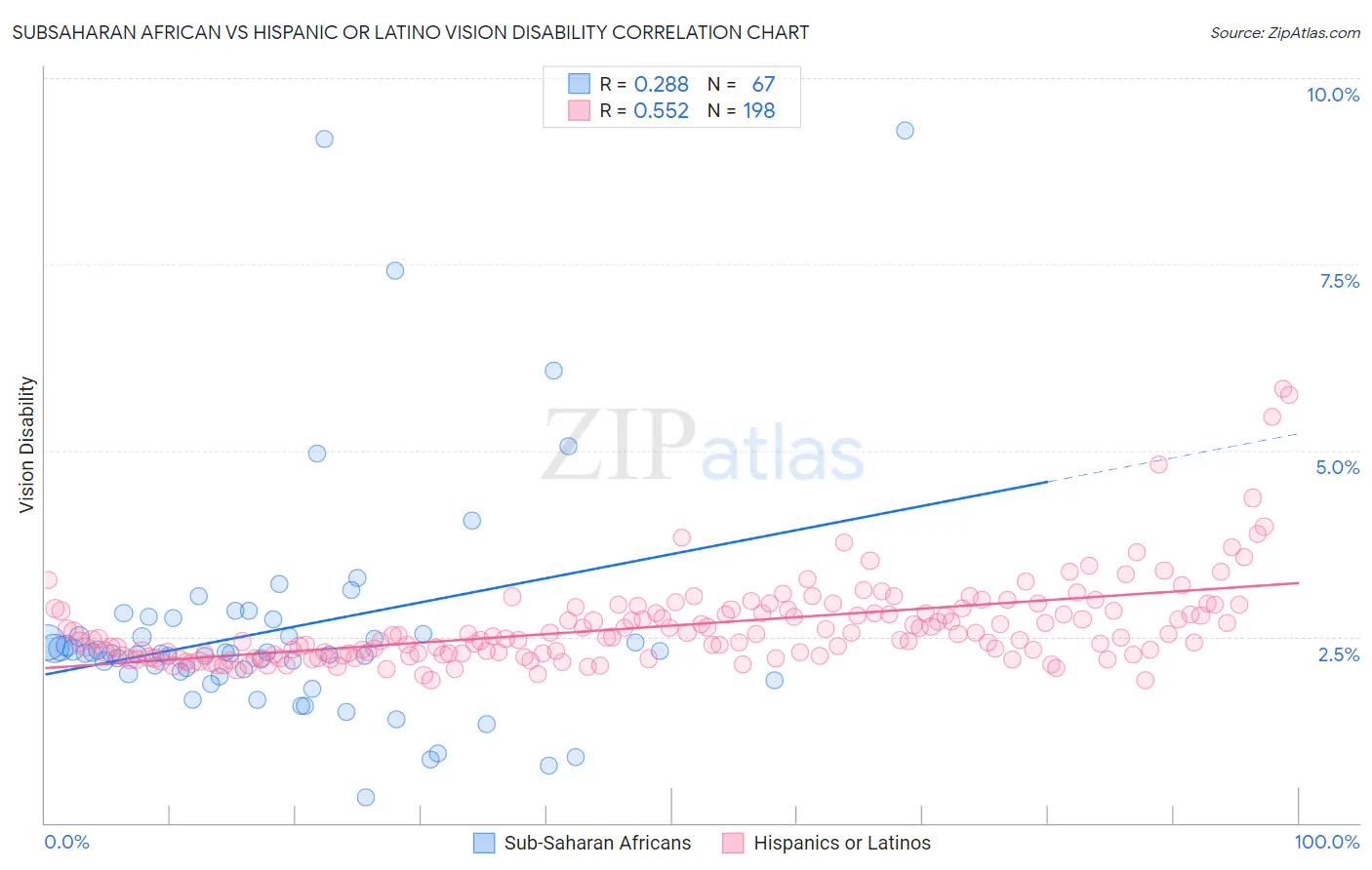 Subsaharan African vs Hispanic or Latino Vision Disability