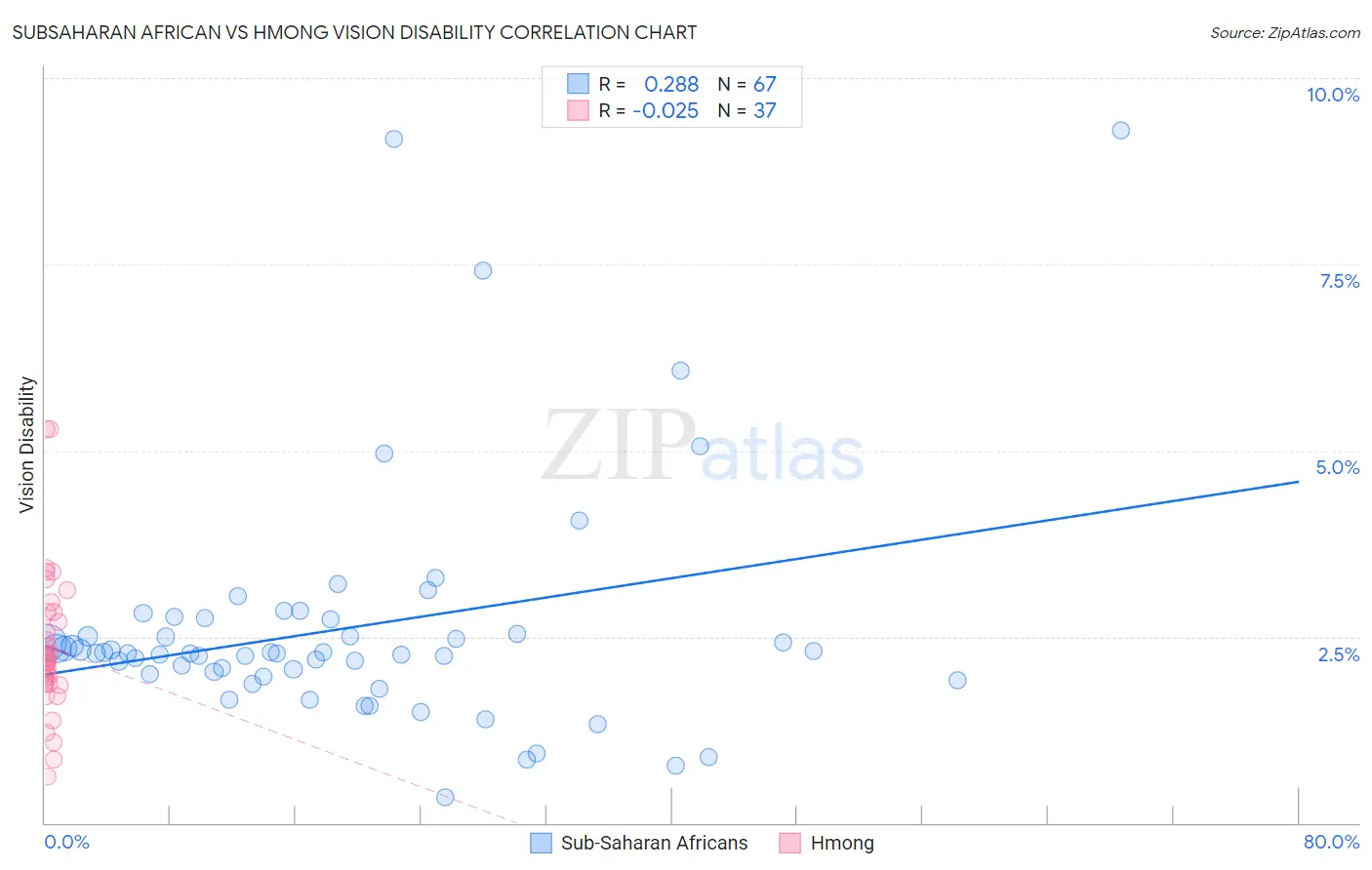 Subsaharan African vs Hmong Vision Disability