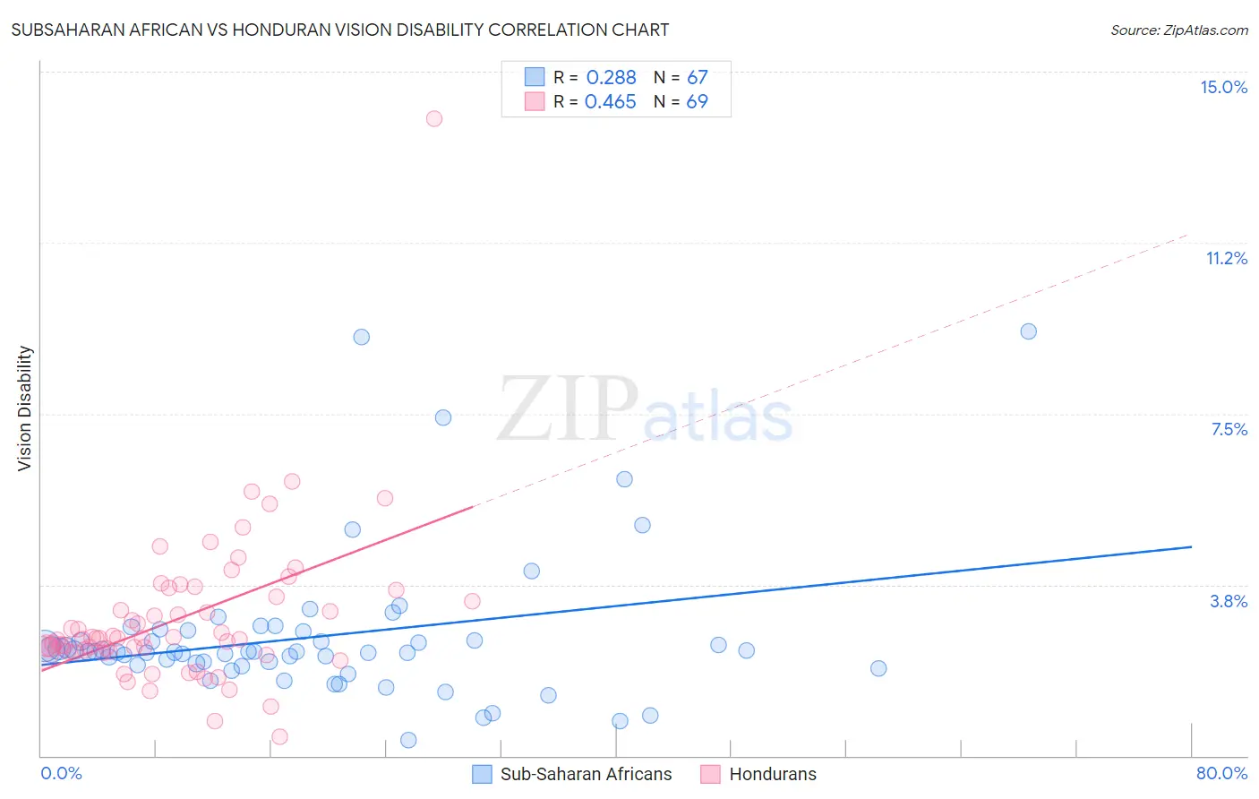 Subsaharan African vs Honduran Vision Disability