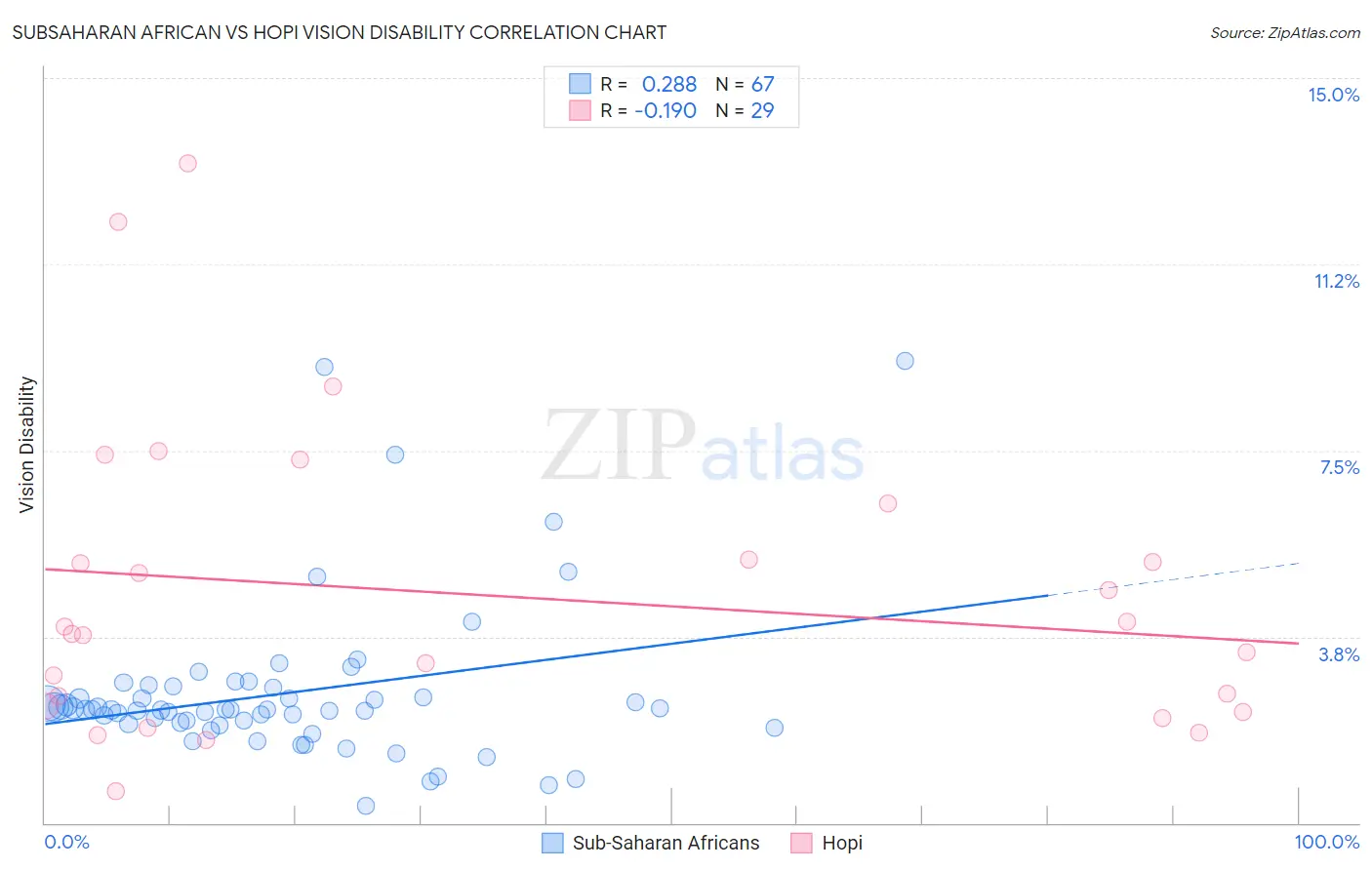 Subsaharan African vs Hopi Vision Disability