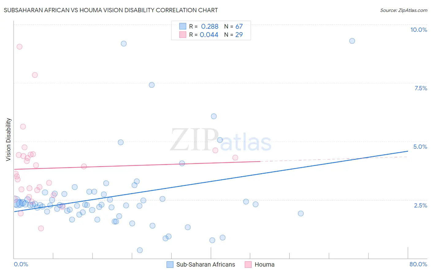 Subsaharan African vs Houma Vision Disability
