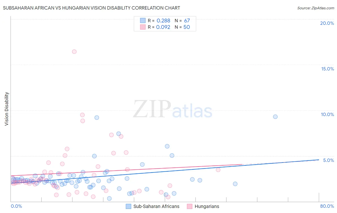 Subsaharan African vs Hungarian Vision Disability