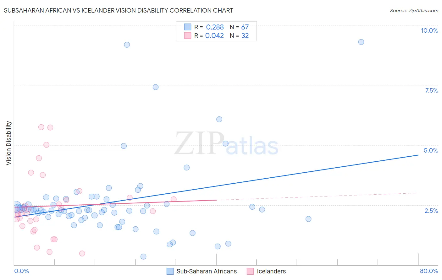 Subsaharan African vs Icelander Vision Disability
