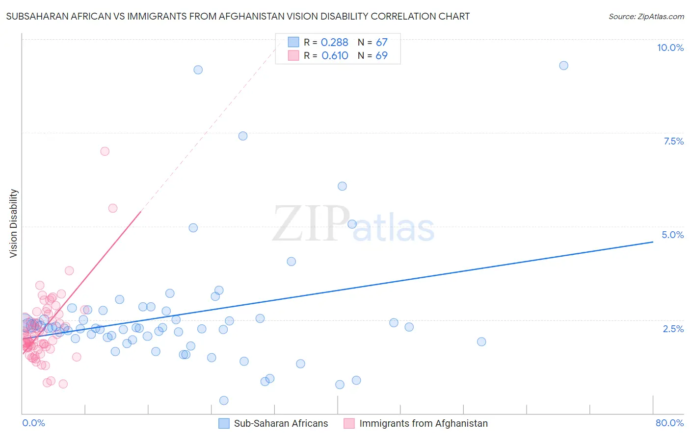 Subsaharan African vs Immigrants from Afghanistan Vision Disability