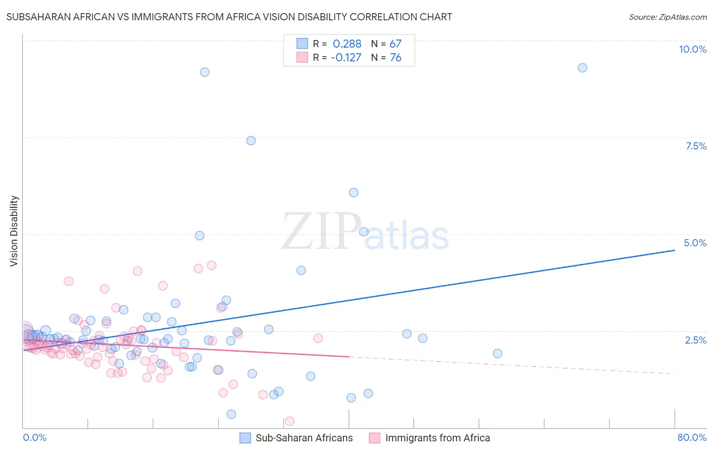 Subsaharan African vs Immigrants from Africa Vision Disability