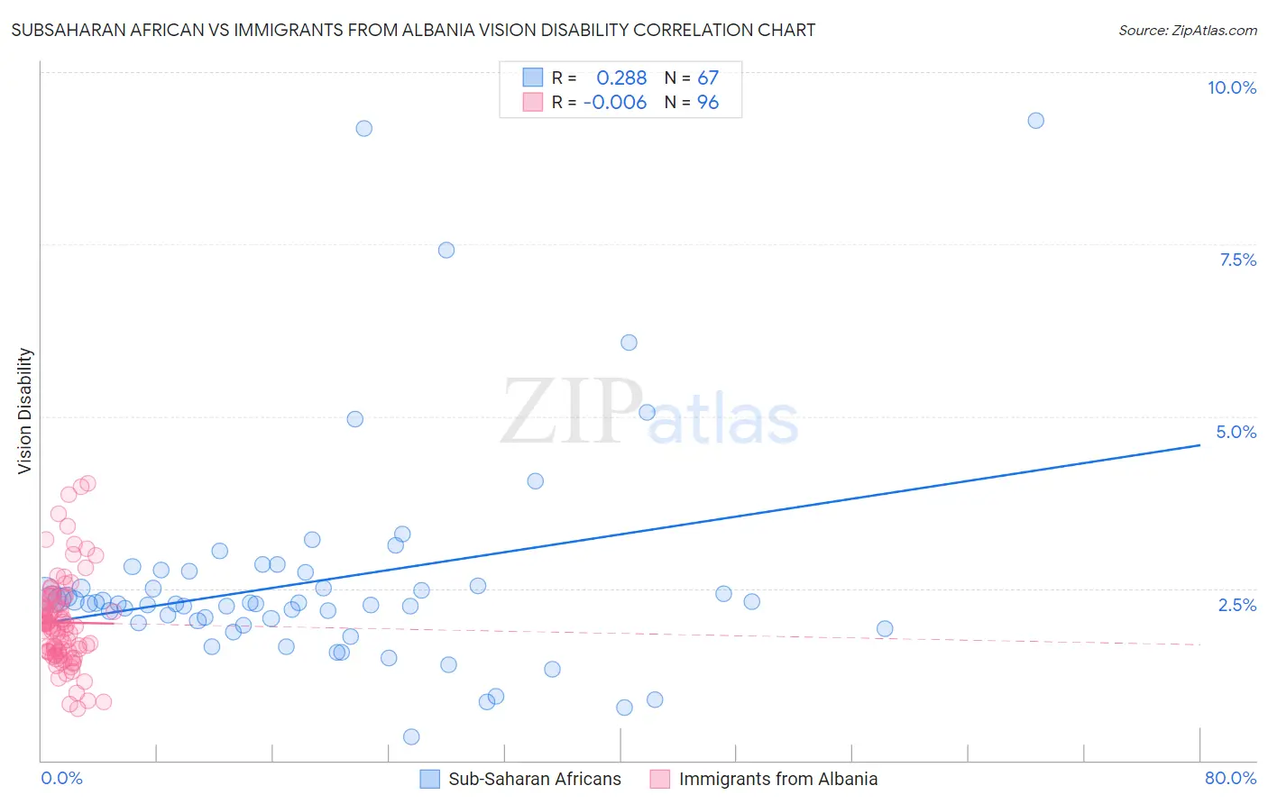 Subsaharan African vs Immigrants from Albania Vision Disability