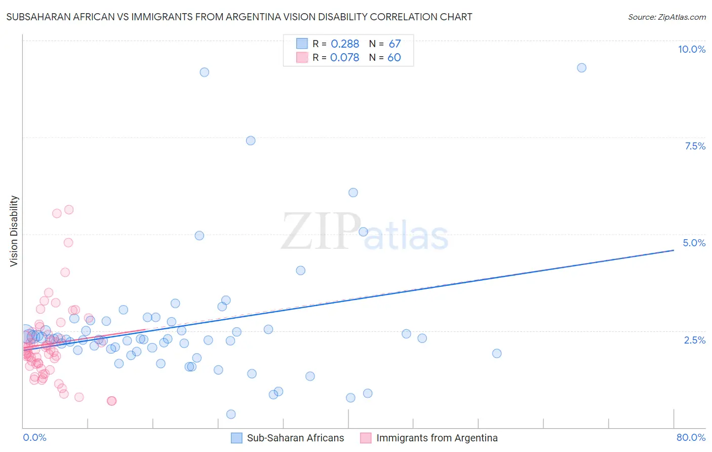 Subsaharan African vs Immigrants from Argentina Vision Disability