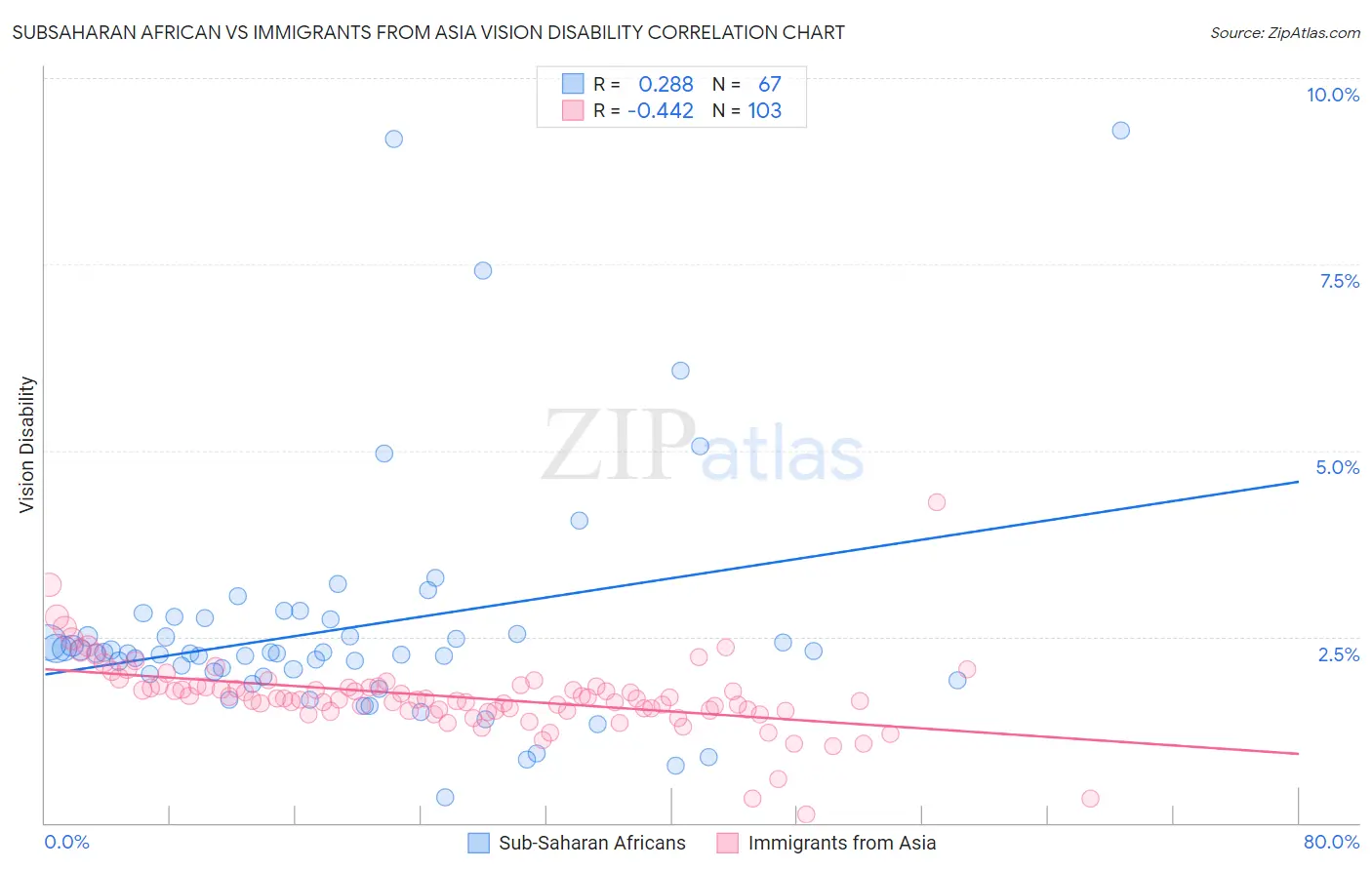 Subsaharan African vs Immigrants from Asia Vision Disability