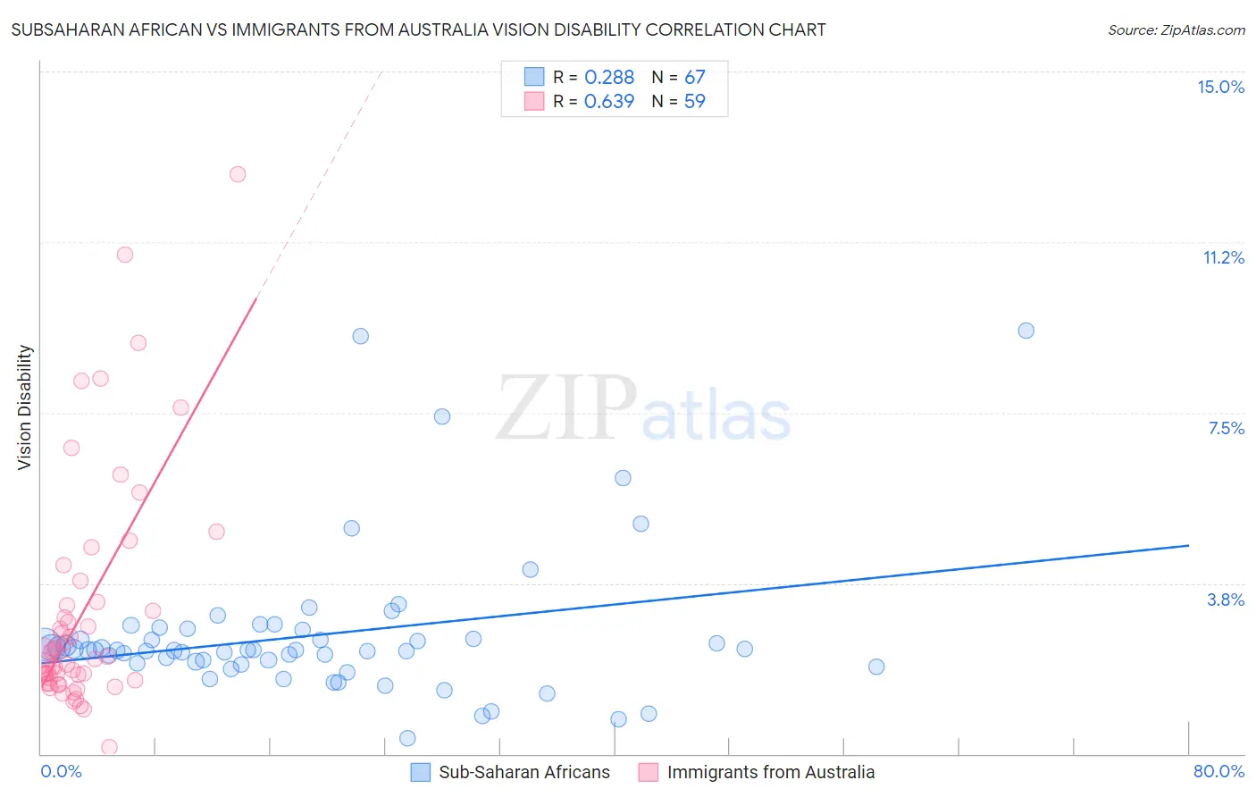 Subsaharan African vs Immigrants from Australia Vision Disability