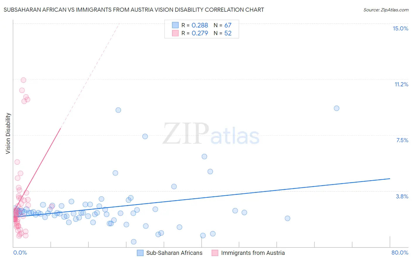 Subsaharan African vs Immigrants from Austria Vision Disability