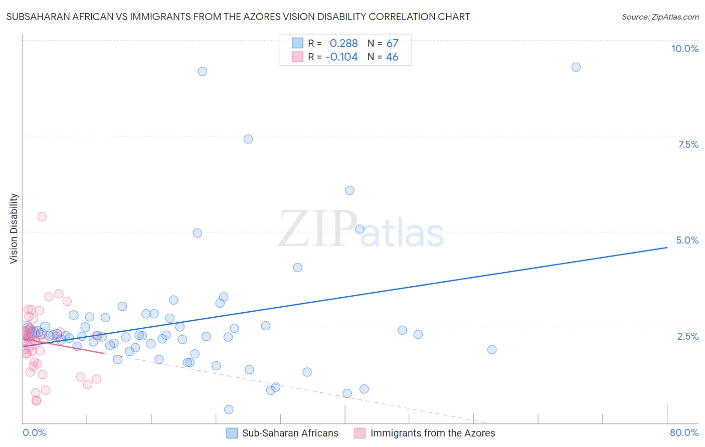 Subsaharan African vs Immigrants from the Azores Vision Disability