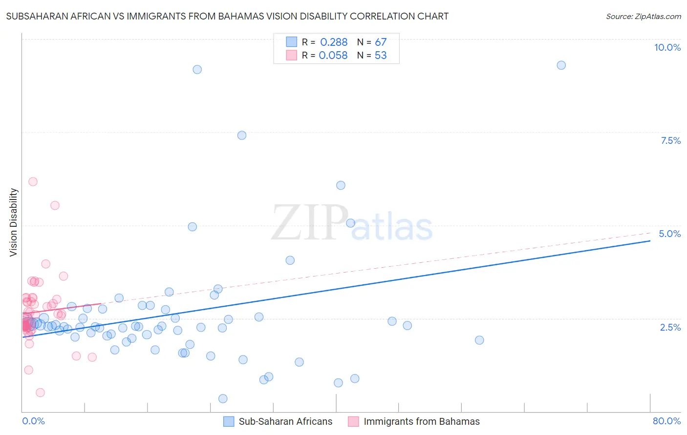 Subsaharan African vs Immigrants from Bahamas Vision Disability