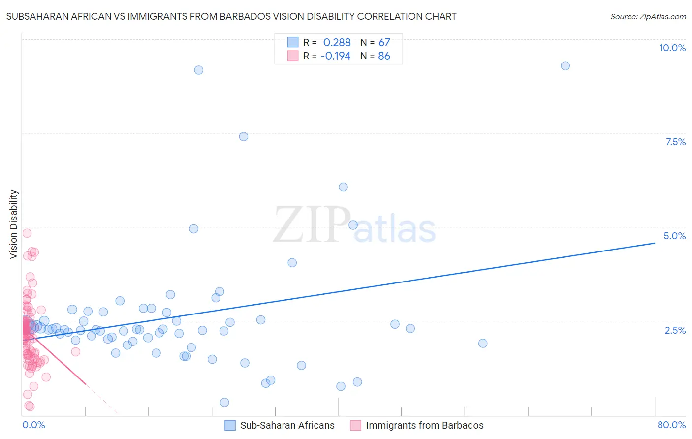Subsaharan African vs Immigrants from Barbados Vision Disability
