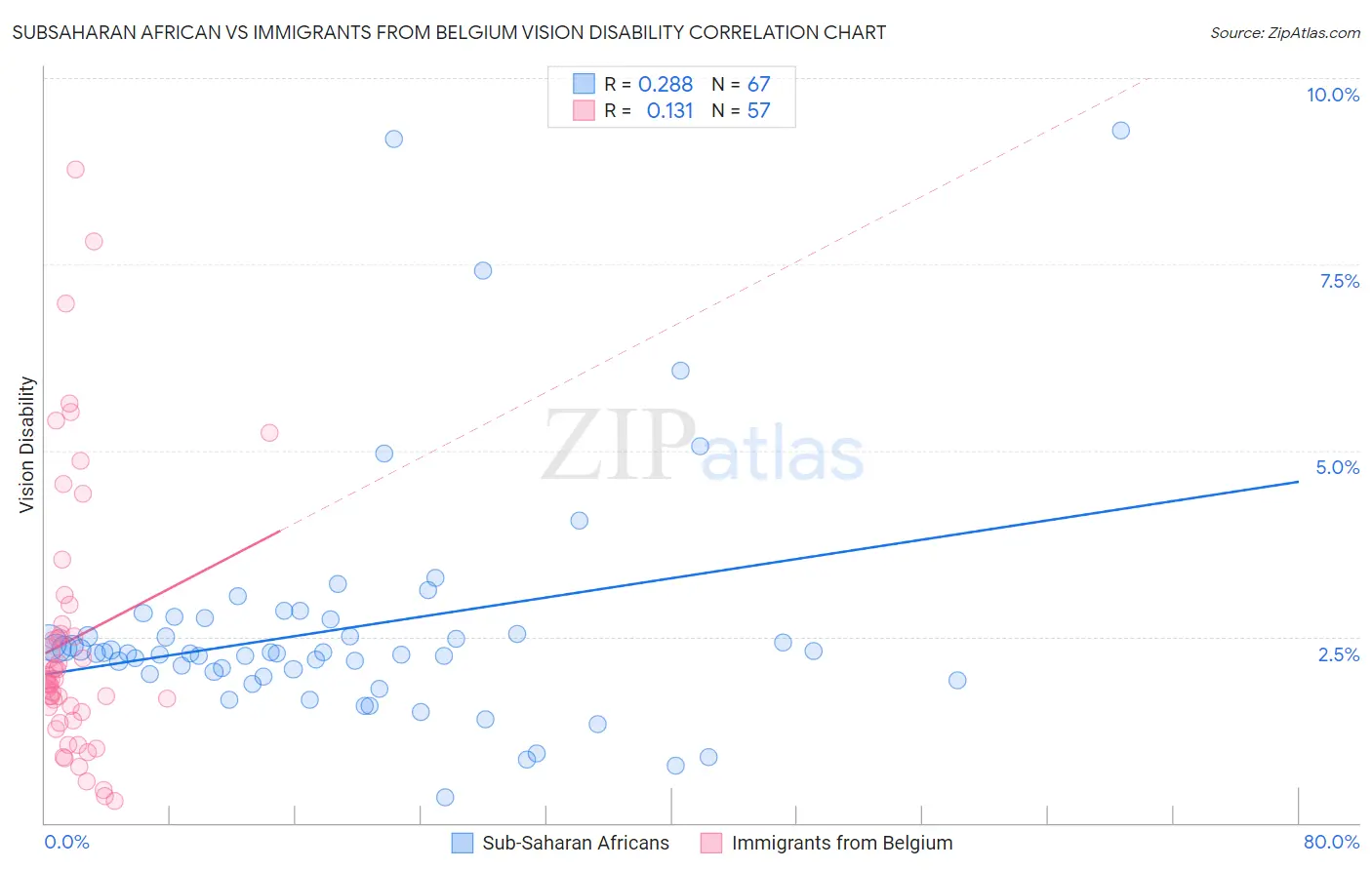 Subsaharan African vs Immigrants from Belgium Vision Disability