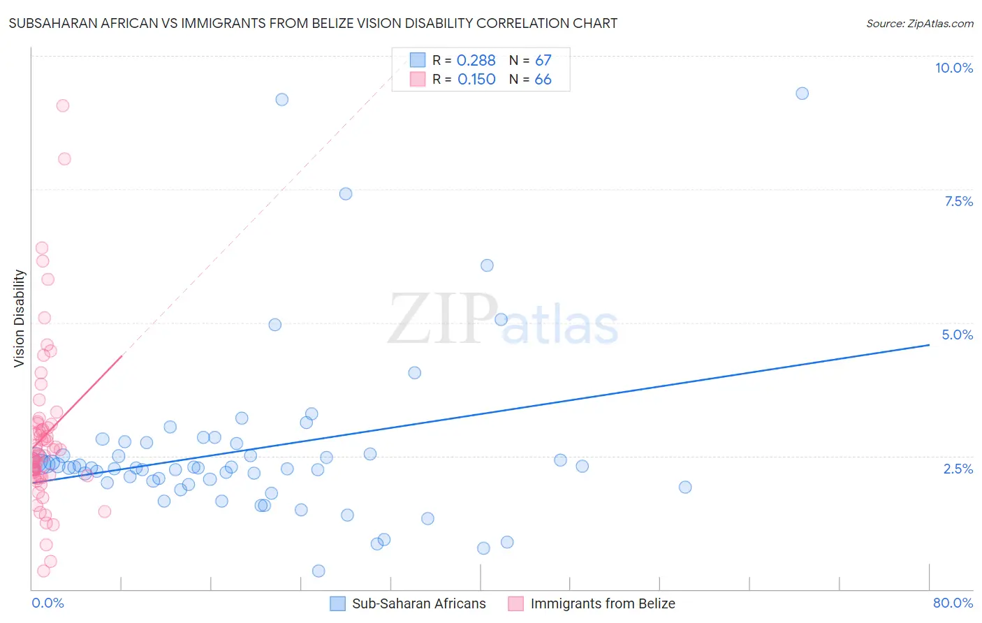 Subsaharan African vs Immigrants from Belize Vision Disability